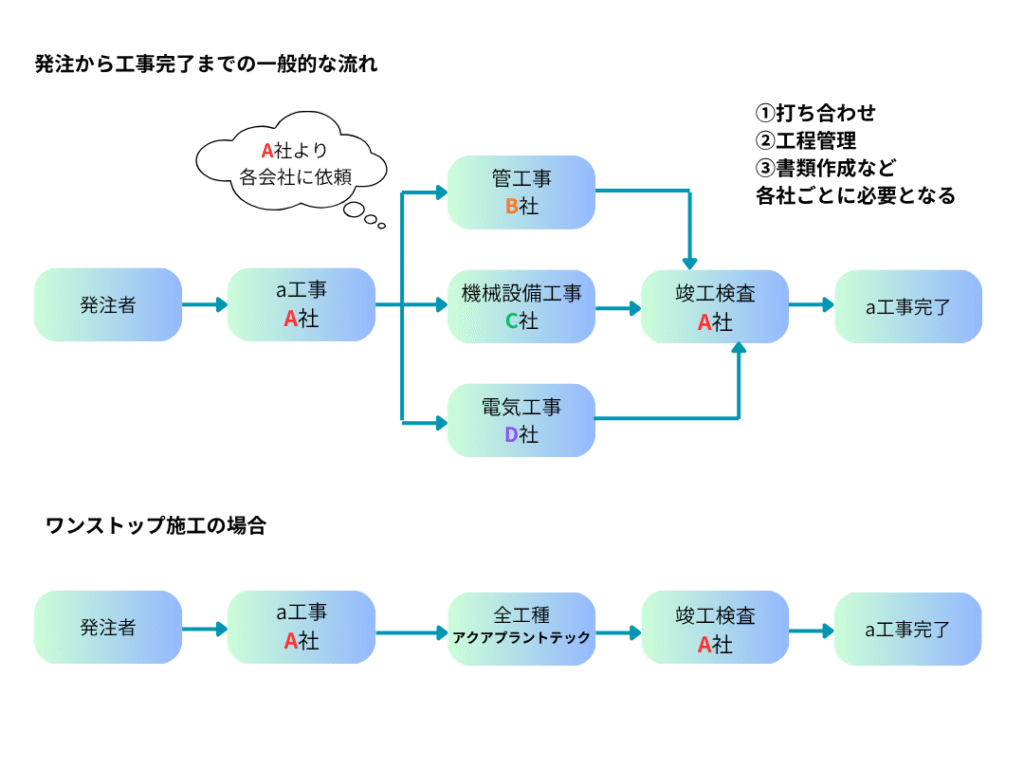 一般的な工事との比較